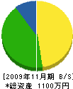 植田工務店 貸借対照表 2009年11月期