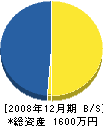 平山造園 貸借対照表 2008年12月期