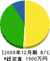 中村工務店 貸借対照表 2008年12月期