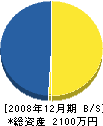 鍔田組 貸借対照表 2008年12月期