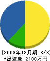 福嶺工業 貸借対照表 2009年12月期