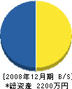 榊原工務店 貸借対照表 2008年12月期