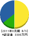 橋本電機工業所 貸借対照表 2011年8月期