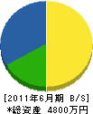 赤塚建設 貸借対照表 2011年6月期