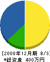米内塗装 貸借対照表 2008年12月期
