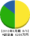 樫田建設 貸借対照表 2012年6月期