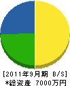 町田建設 貸借対照表 2011年9月期