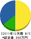 佐々木電気 貸借対照表 2011年12月期