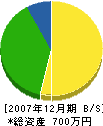 クワタ開発 貸借対照表 2007年12月期