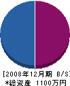 岡崎産業 貸借対照表 2008年12月期