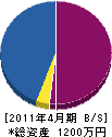 久保田建設 貸借対照表 2011年4月期