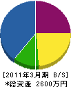 太田造園 貸借対照表 2011年3月期