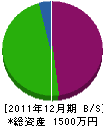 宮本建設 貸借対照表 2011年12月期 宮本建設 貸借対照表 2011年12月期
