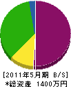 松浦建設 貸借対照表 2011年5月期