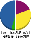 森田技建 貸借対照表 2011年5月期