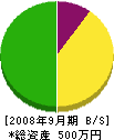 寛電設 貸借対照表 2008年9月期