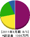 天田造園 貸借対照表 2011年8月期