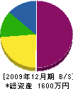 岡村電気商会 貸借対照表 2009年12月期