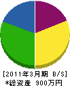 佐藤電気工事 貸借対照表 2011年3月期