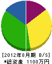上田園芸 貸借対照表 2012年8月期