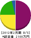 久保田重機建設 貸借対照表 2012年2月期