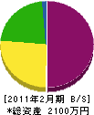 久保田重機建設 貸借対照表 2011年2月期