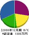 武原造園 貸借対照表 2008年12月期