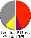 東宝ネオン 損益計算書 2011年11月期