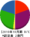 ヨシダトラスト 貸借対照表 2010年10月期