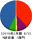 東信建工 貸借対照表 2010年2月期