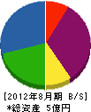 京阪通信工業 貸借対照表 2012年8月期