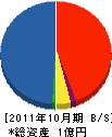菊山建設 貸借対照表 2011年10月期