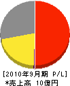 大阪耐火原料 損益計算書 2010年9月期