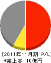 田中電設 損益計算書 2011年11月期