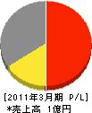 多邉田電設 損益計算書 2011年3月期
