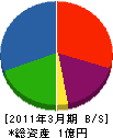 藤山建設 貸借対照表 2011年3月期