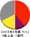 渡辺工業 損益計算書 2010年8月期