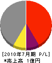 細田土建 損益計算書 2010年7月期