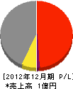 宮崎工務店 損益計算書 2012年12月期