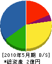 松浦造園 貸借対照表 2010年5月期
