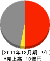 亀田工業 損益計算書 2011年12月期