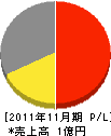 川﨑電気工業 損益計算書 2011年11月期