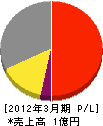 長谷川塗装店 損益計算書 2012年3月期
