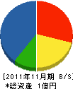 山倉建設 貸借対照表 2011年11月期