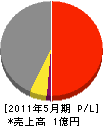 松浦建材 損益計算書 2011年5月期