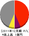吉澤建設 損益計算書 2011年12月期