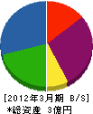 栄藤電気 貸借対照表 2012年3月期