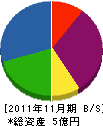 ＊田重機建設 貸借対照表 2011年11月期