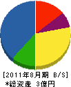 村岡工務店 貸借対照表 2011年8月期