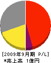 杉田産業 損益計算書 2009年9月期